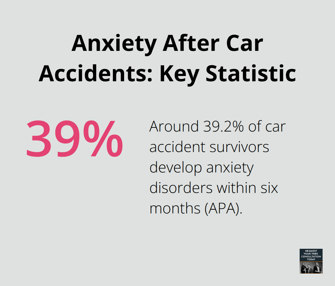 Chart showing the percentage of car accident survivors who develop anxiety disorders within six months.