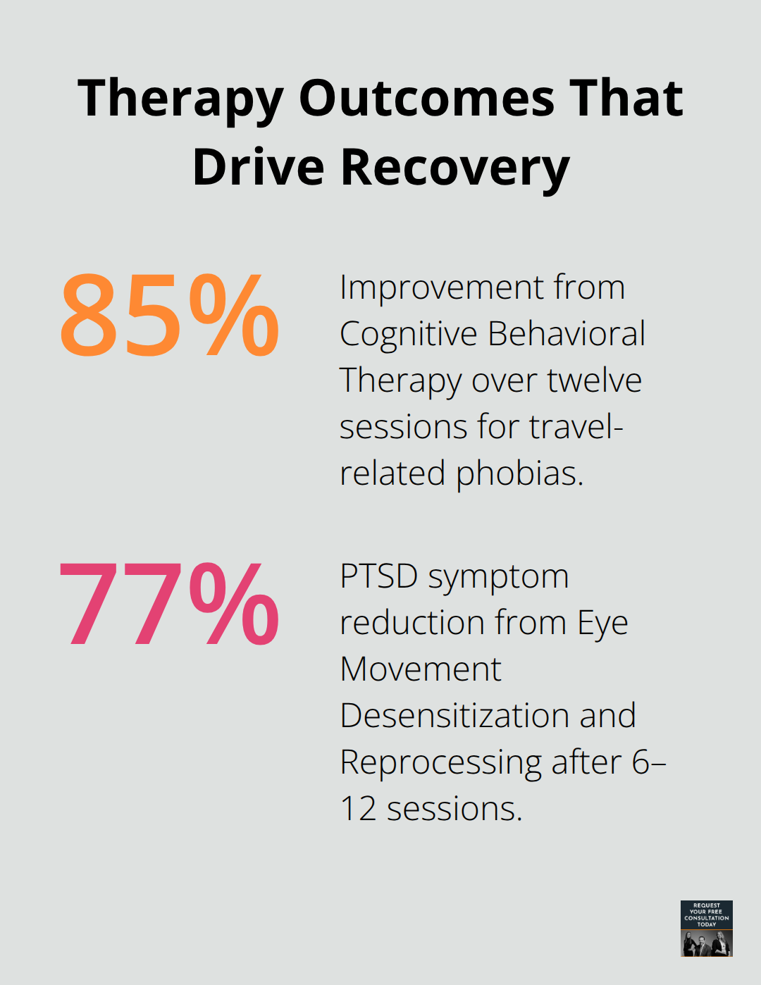 Chart showing 85% improvement with CBT for travel-related phobias and 77% PTSD symptom reduction with EMDR. - Car accident emotional distress