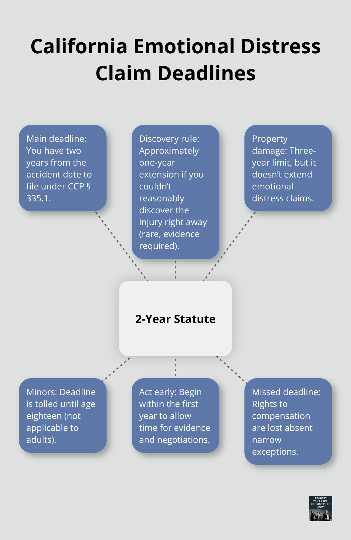 Hub-and-spoke diagram summarizing key timing rules for California emotional distress claims after car accidents. - Car accident emotional distress