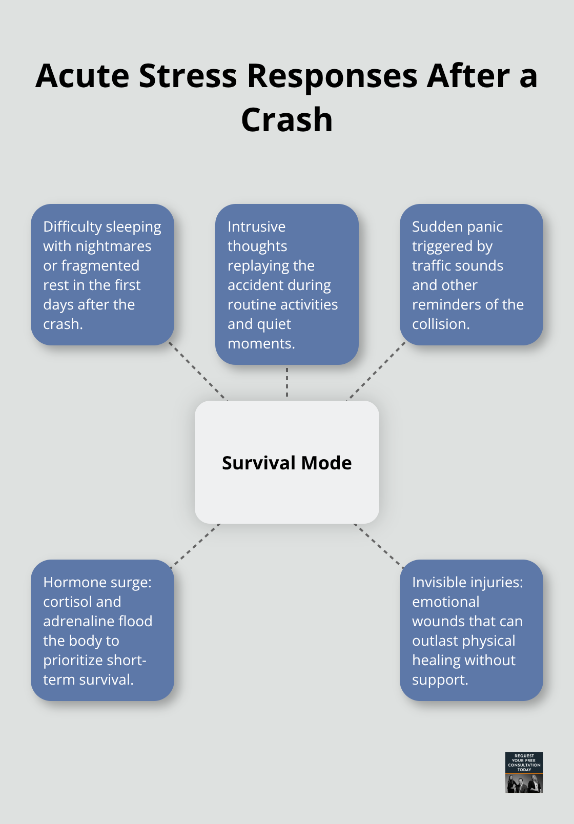 Infographic showing common mind–body reactions after a car accident - Car accident emotional support