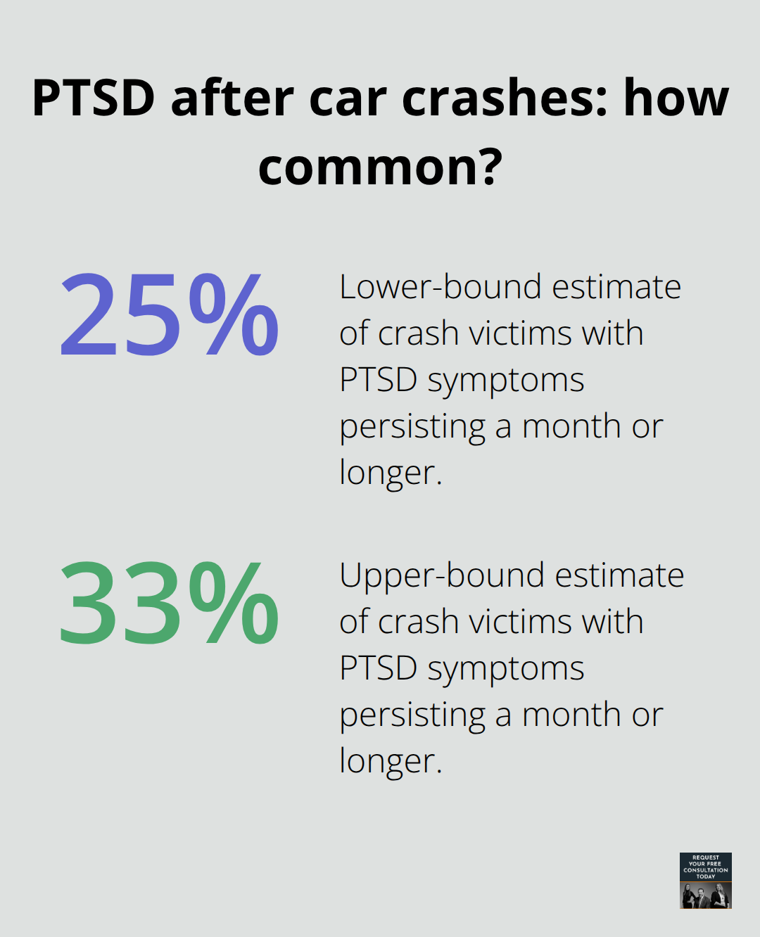 Percentage of crash victims who develop PTSD symptoms a month or more after a collision - Car accident emotional trauma