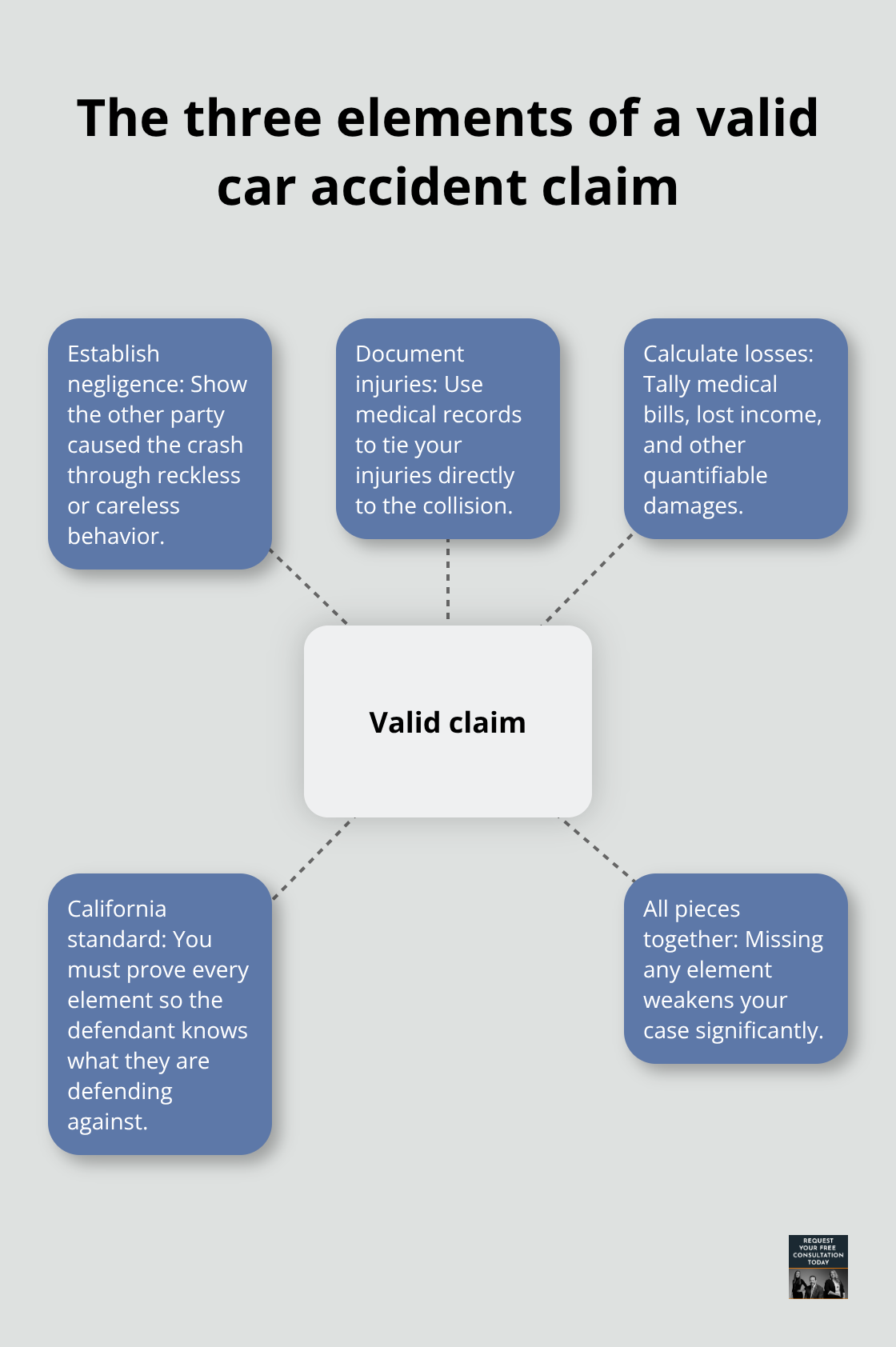 Hub-and-spoke diagram showing negligence, documented injuries, calculated losses, and California legal standard