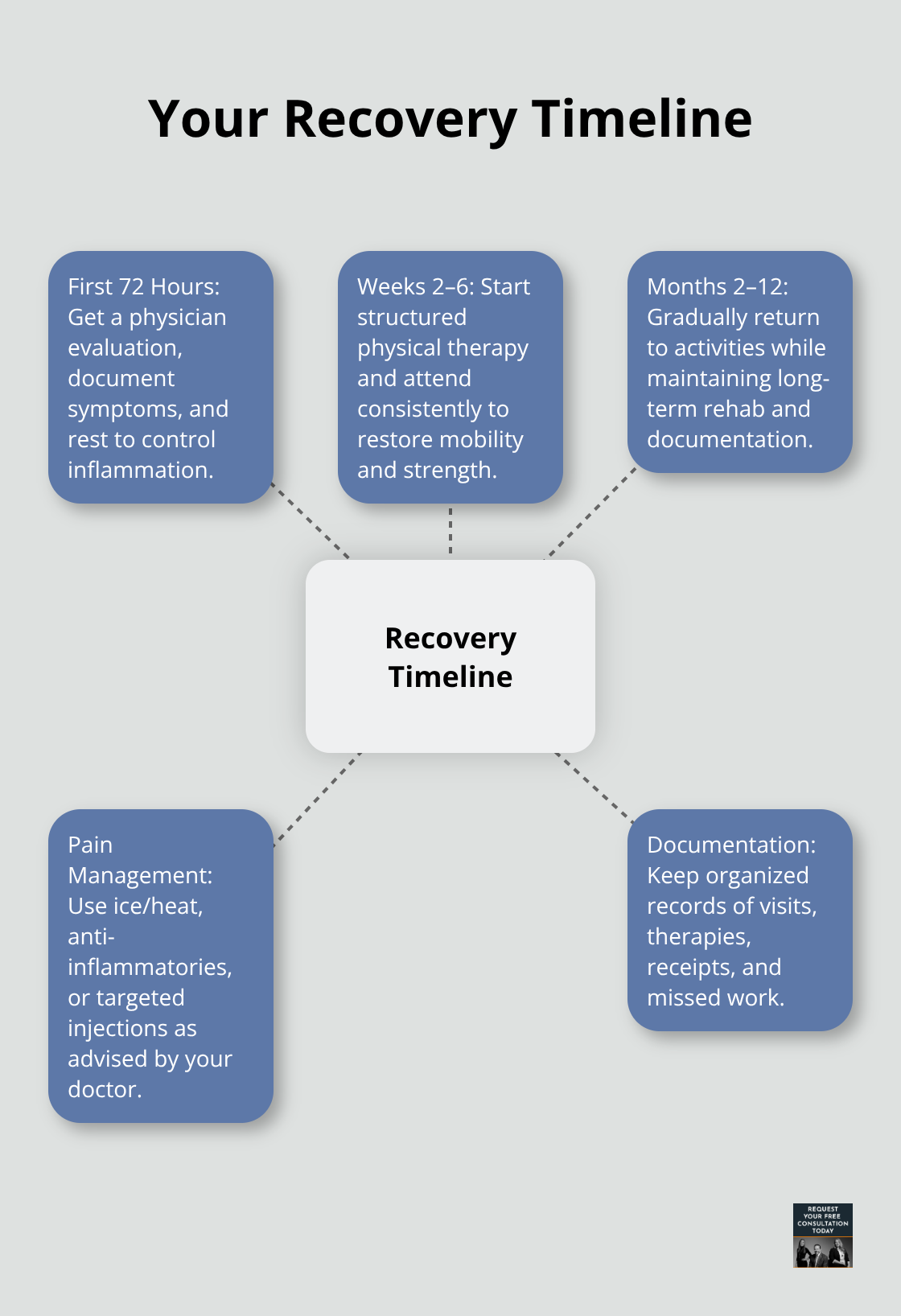 Hub-and-spoke diagram showing phases of car accident recovery and focus areas