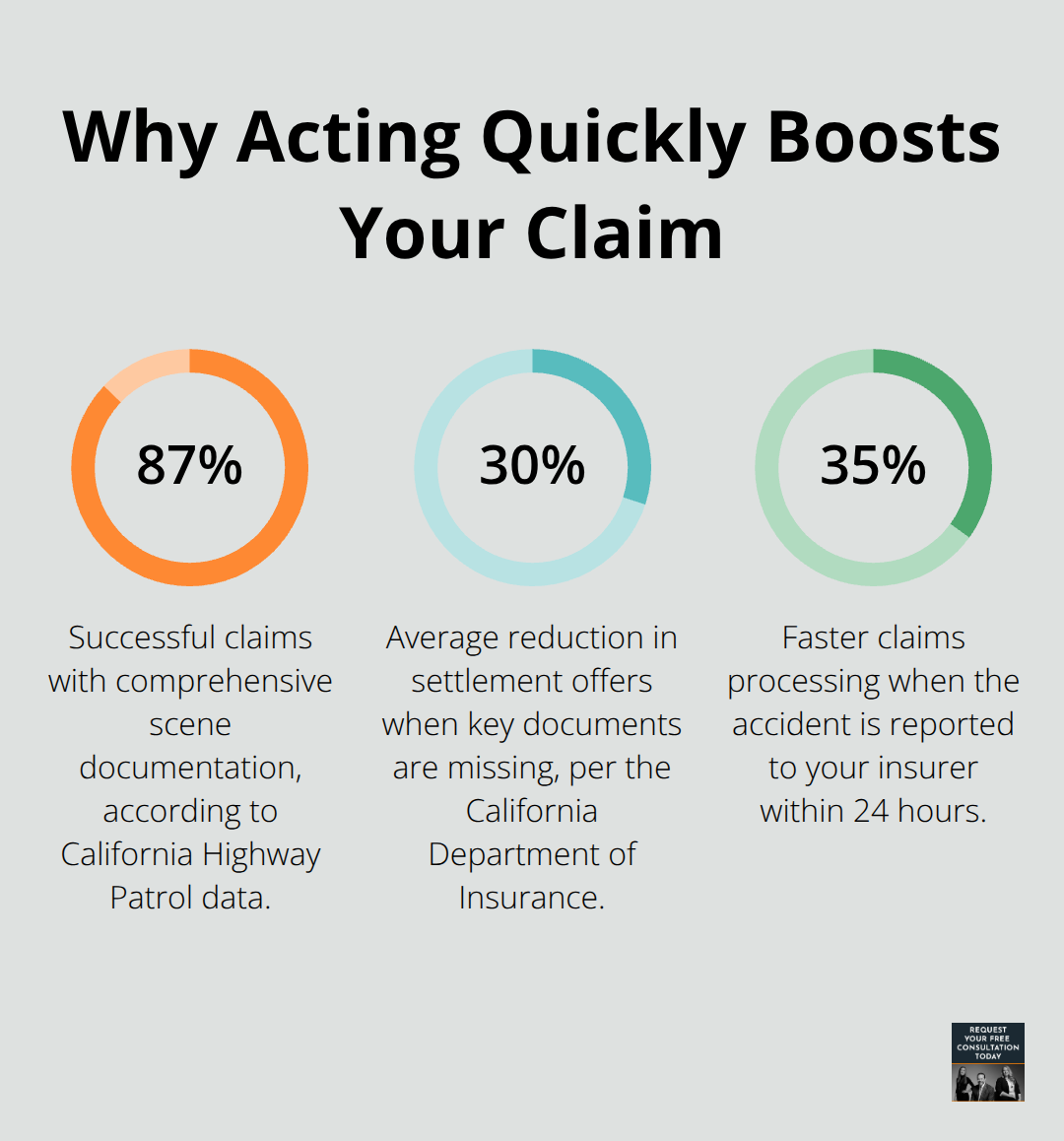 Key statistics that show the impact of prompt documentation and reporting on car accident claims - car accident injury claim time limit