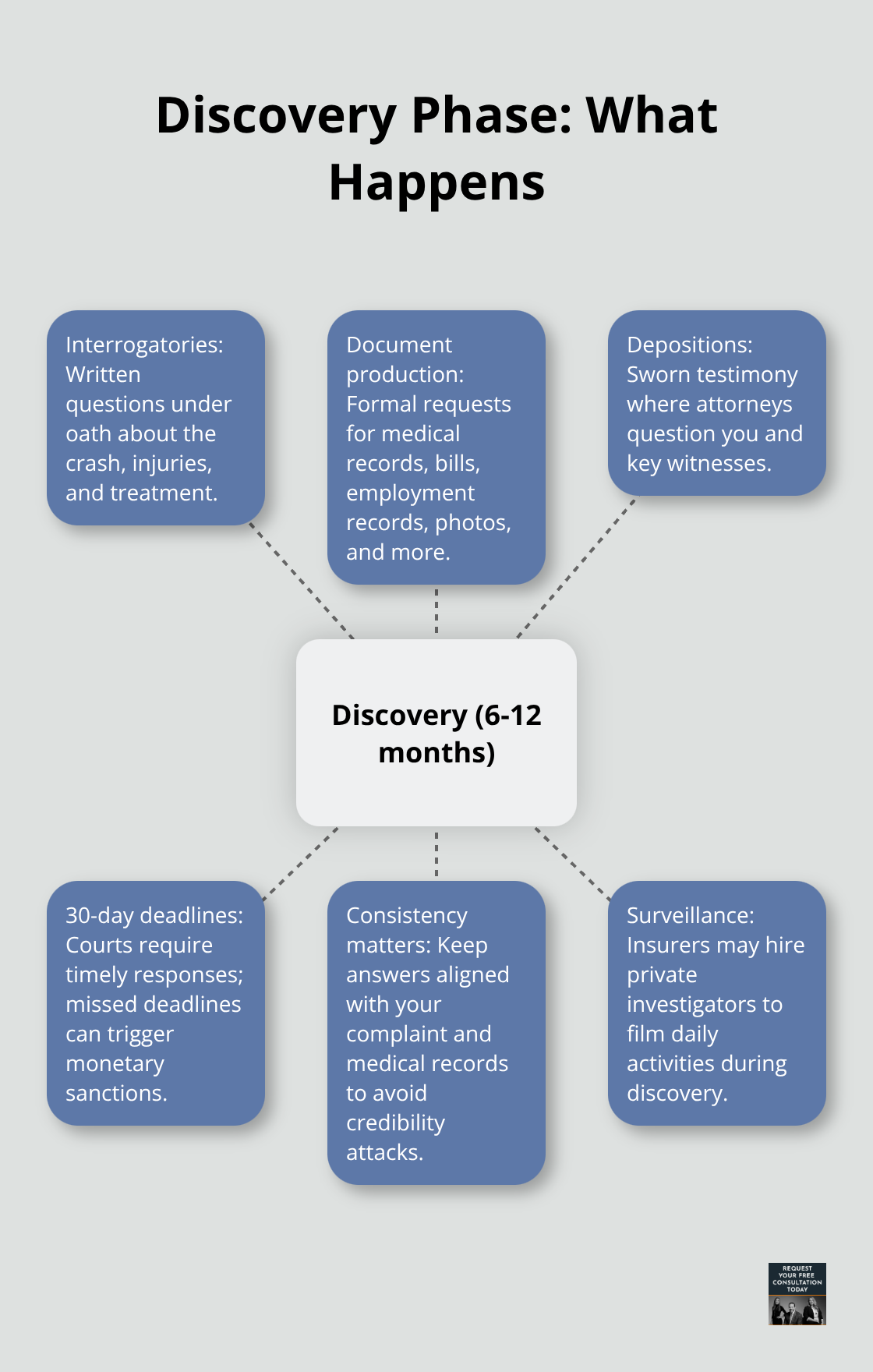 Hub-and-spoke diagram summarizing discovery tasks and pressures in California personal injury cases - car accident injury lawsuit