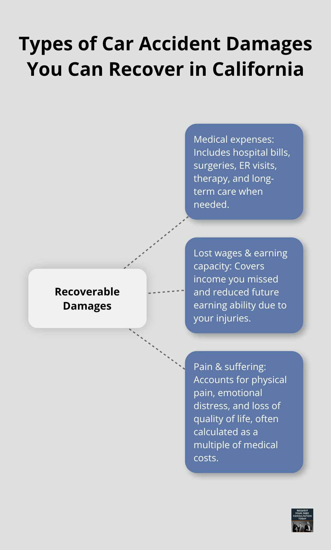 Overview of recoverable damages: medical expenses, lost wages and earning capacity, and pain and suffering. - Car accident liability