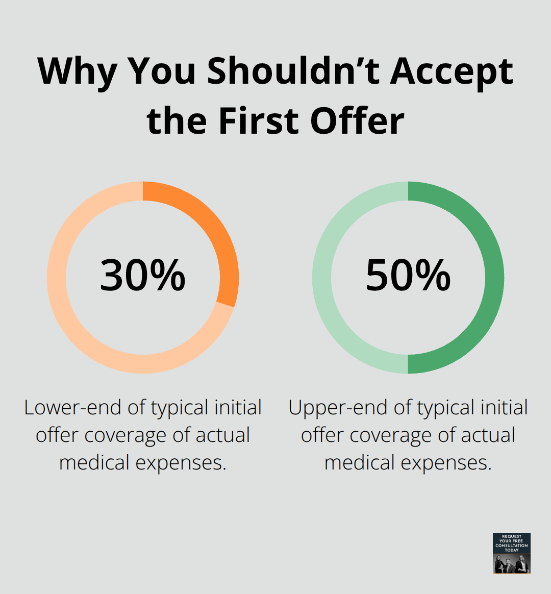 Typical initial insurance offer coverage as a percentage of actual medical expenses - Car accident medical bills