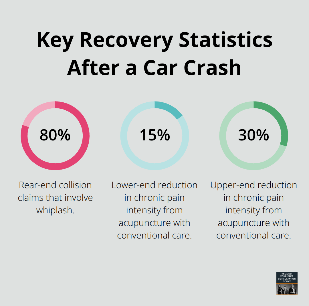 Percentage-based stats: whiplash in rear-end claims and acupuncture pain reduction