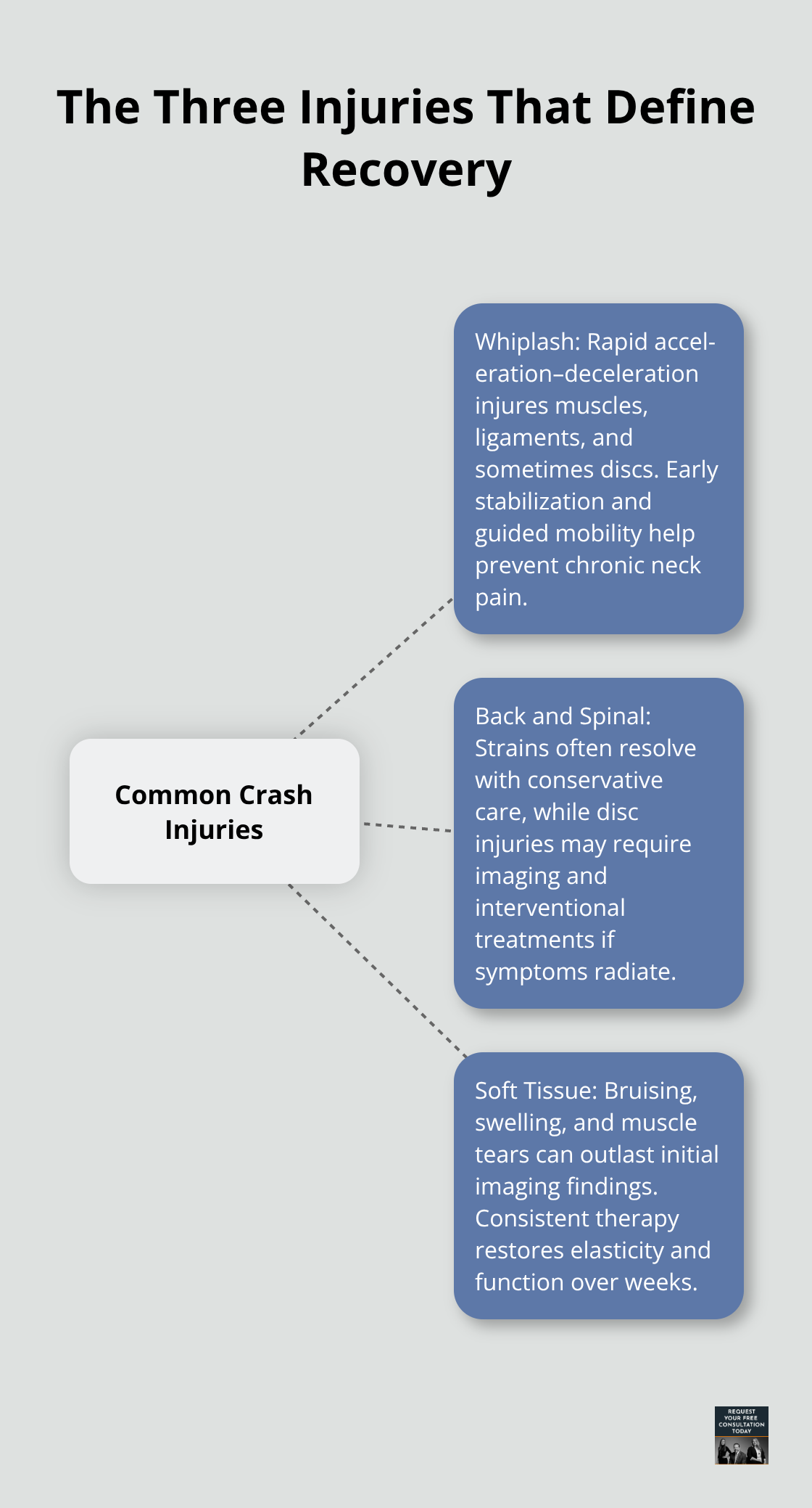 Hub-and-spoke diagram showing common car crash injuries and how they affect recovery - Car accident pain management