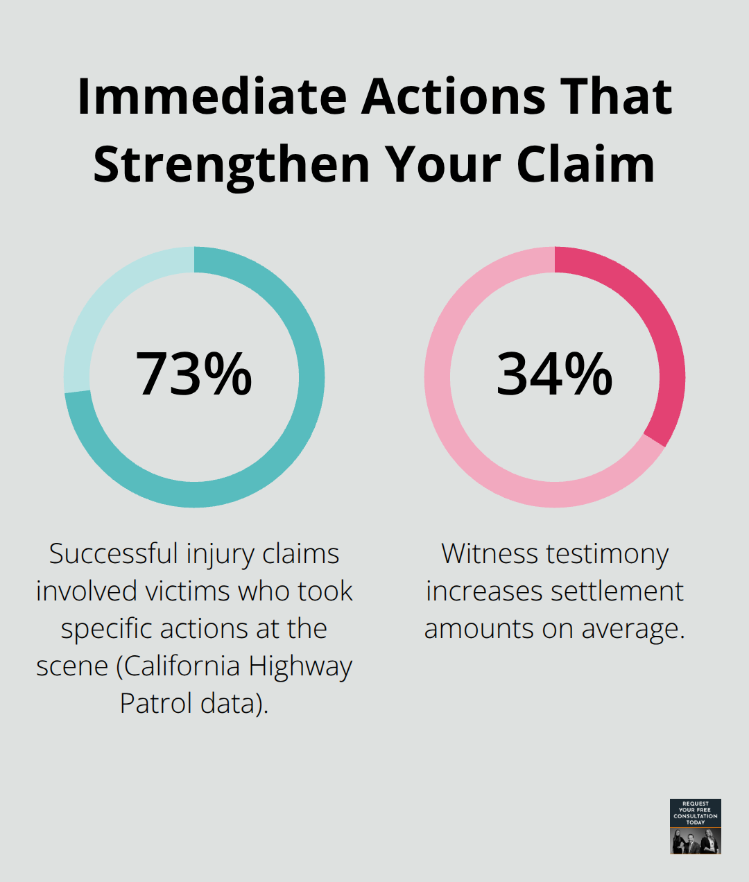 Percentages showing how on-scene actions and witnesses impact car accident claims