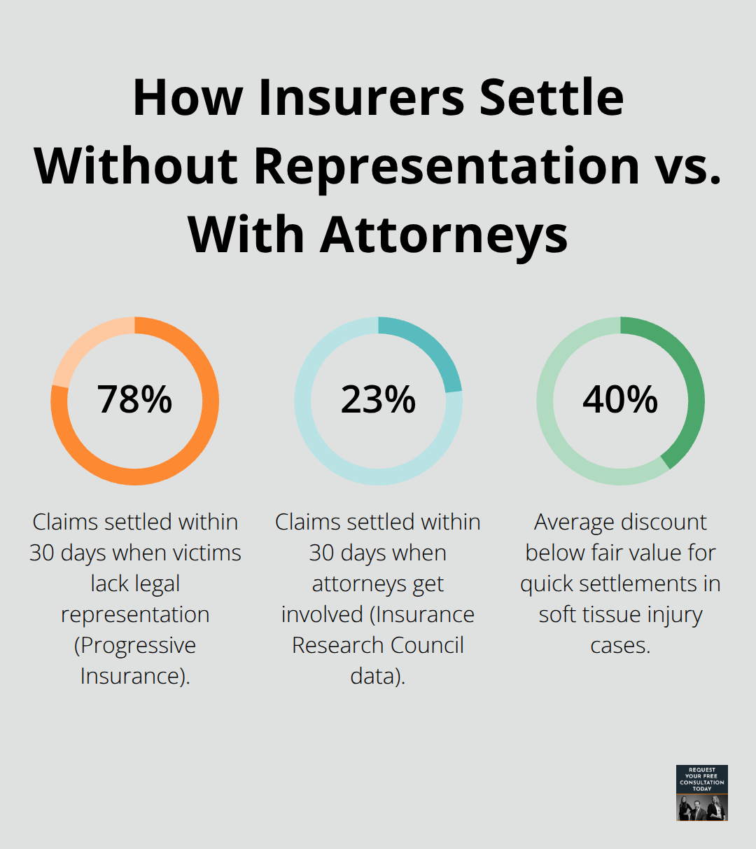 Percentages showing settlement speed and value differences based on legal representation - car accident personal injury