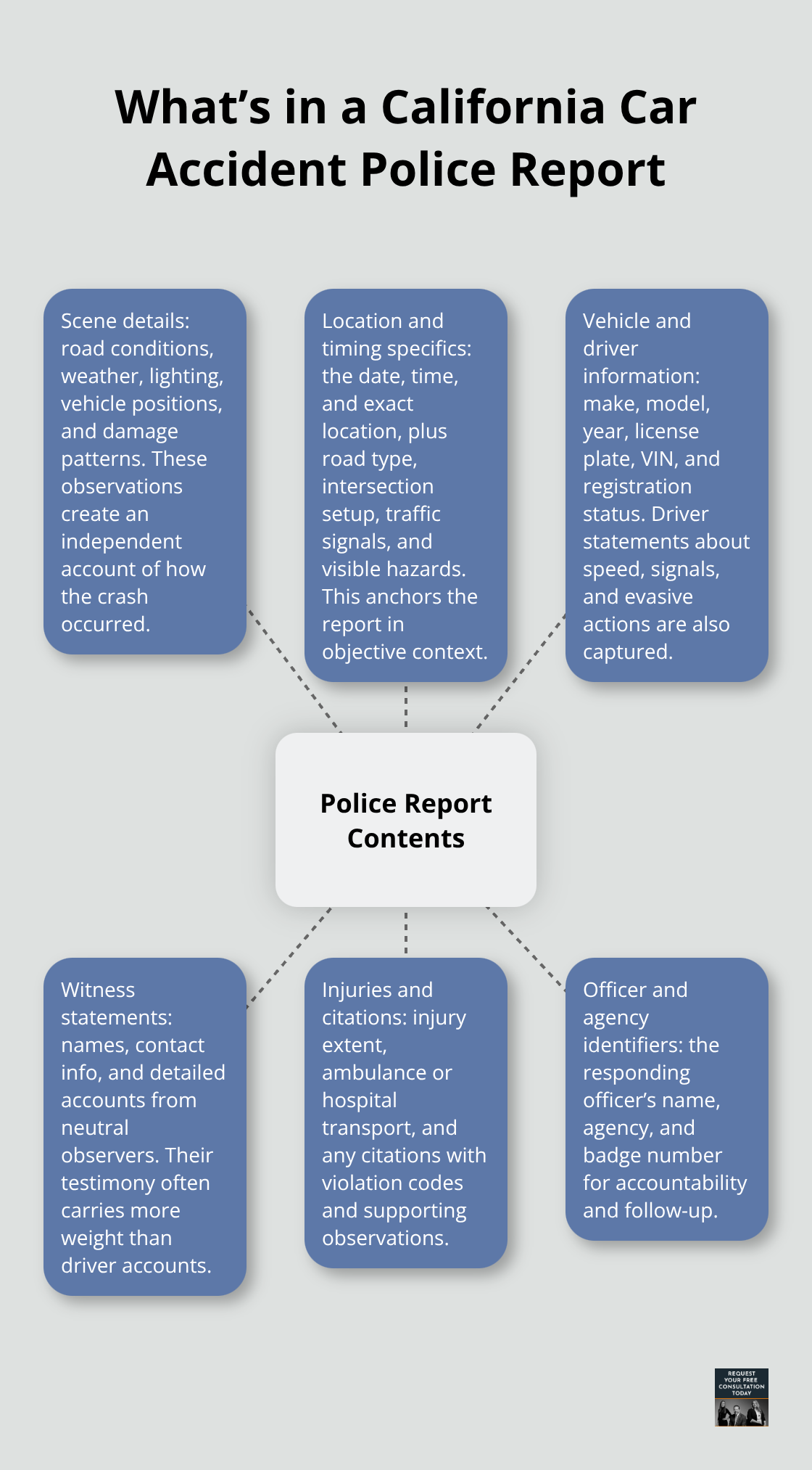 Hub-and-spoke graphic showing the key components documented in a car accident police report