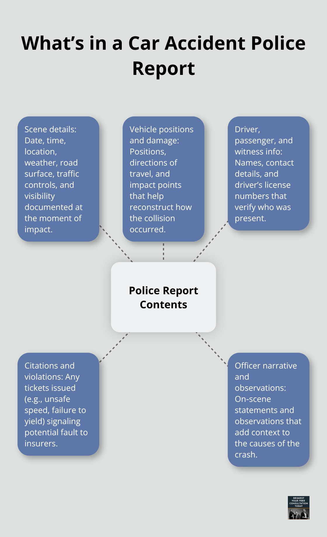 Visual overview of common elements recorded in a U.S. car accident police report
