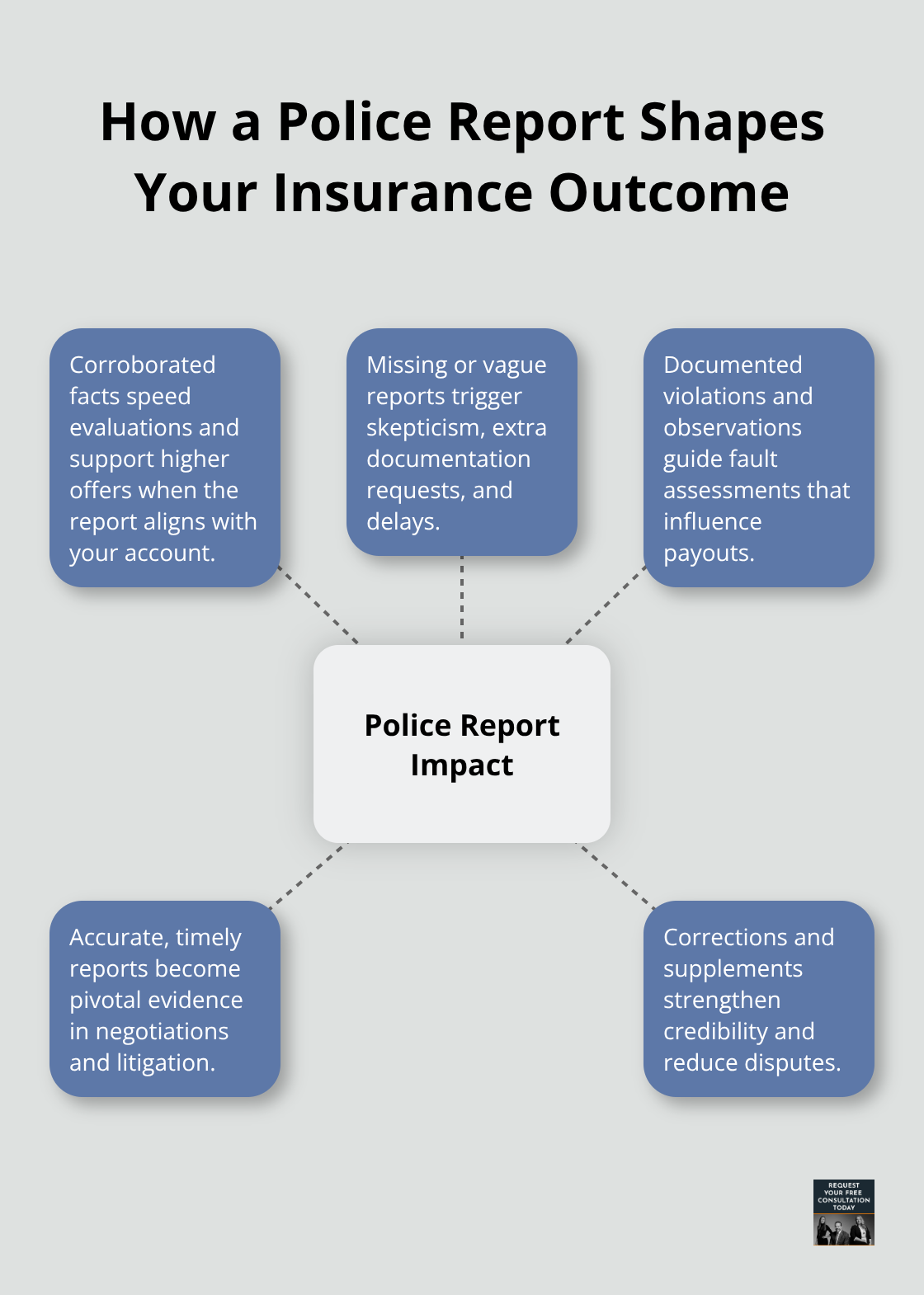Hub-and-spoke diagram showing the police report’s impact on insurer decisions, speed, payouts, and litigation. - Car accident police report