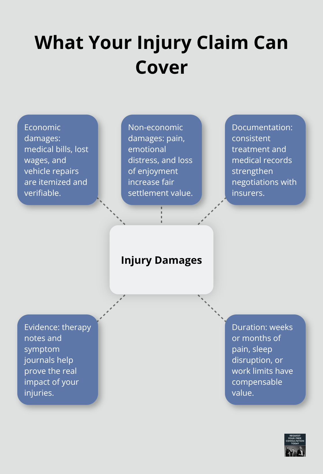 Hub-and-spoke showing economic and non-economic damages and the importance of documentation - Car accident resources