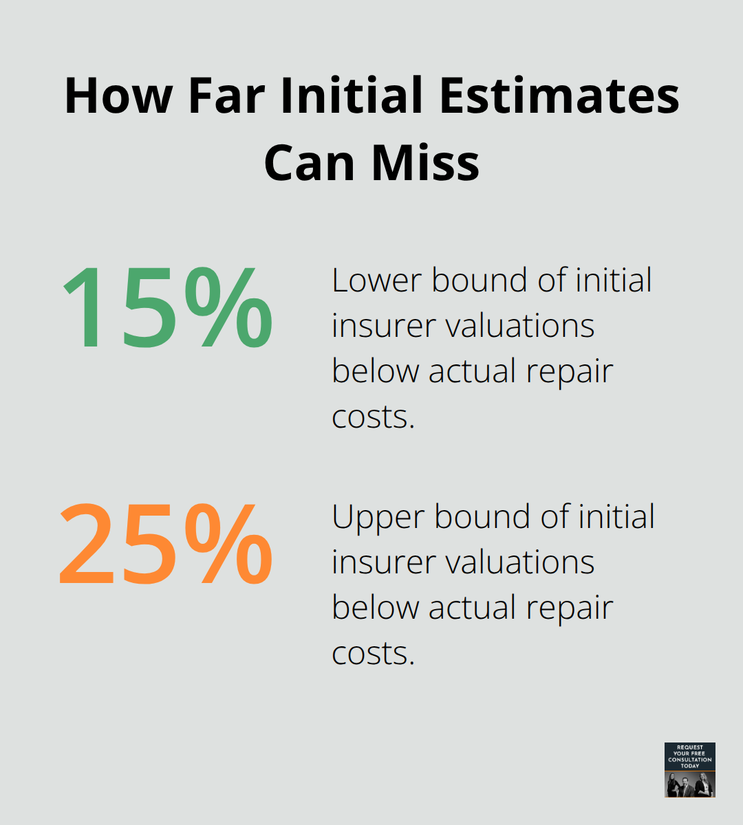 Percent gap between initial insurer estimates and real repair costs