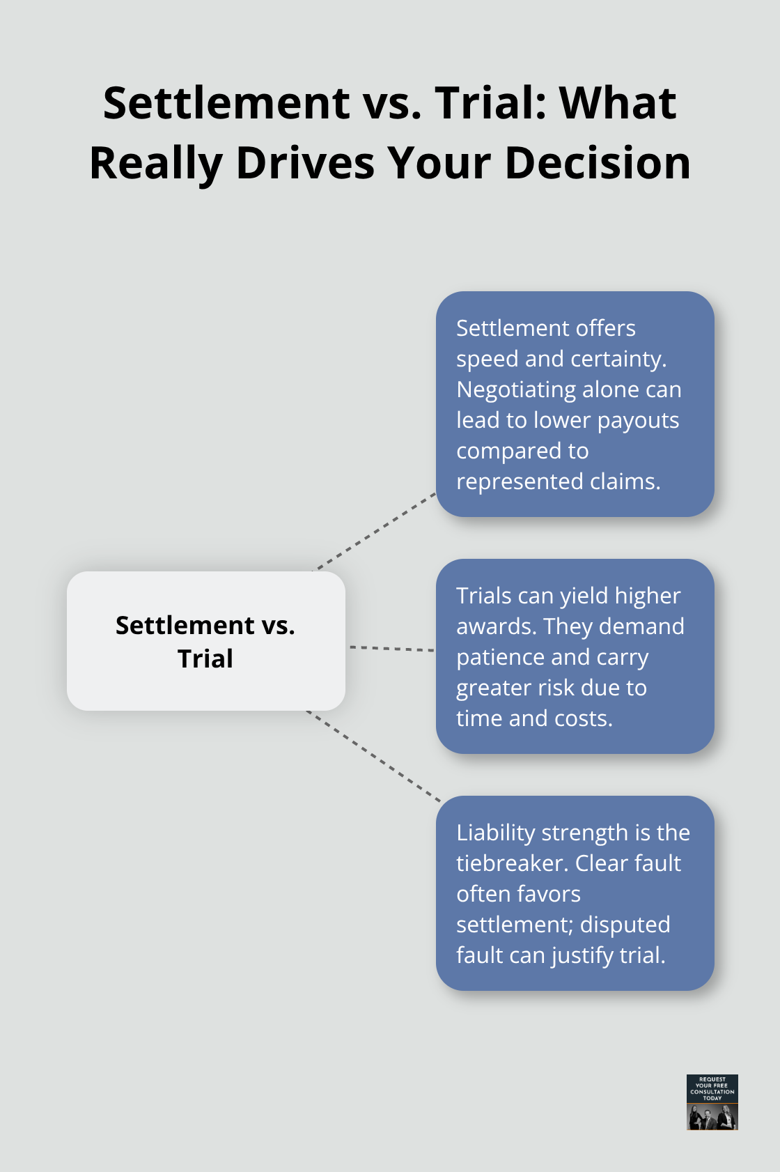 Infographic showing the three core realities that influence choosing settlement or trial after a car accident. - Car accident settlement options