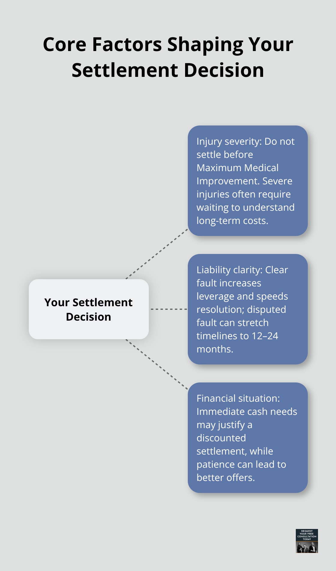 Hub-and-spoke diagram showing how injury severity, liability clarity, and financial situation influence a car accident settlement decision.
