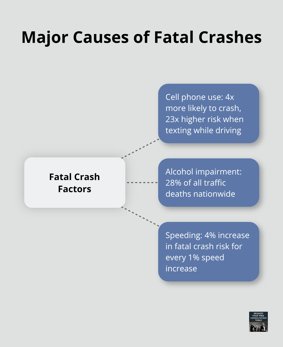 Hub and spoke chart showing three major causes of fatal crashes: cell phone use, alcohol impairment, and speeding, with their respective impacts on crash risk. - car accidents resulting in death