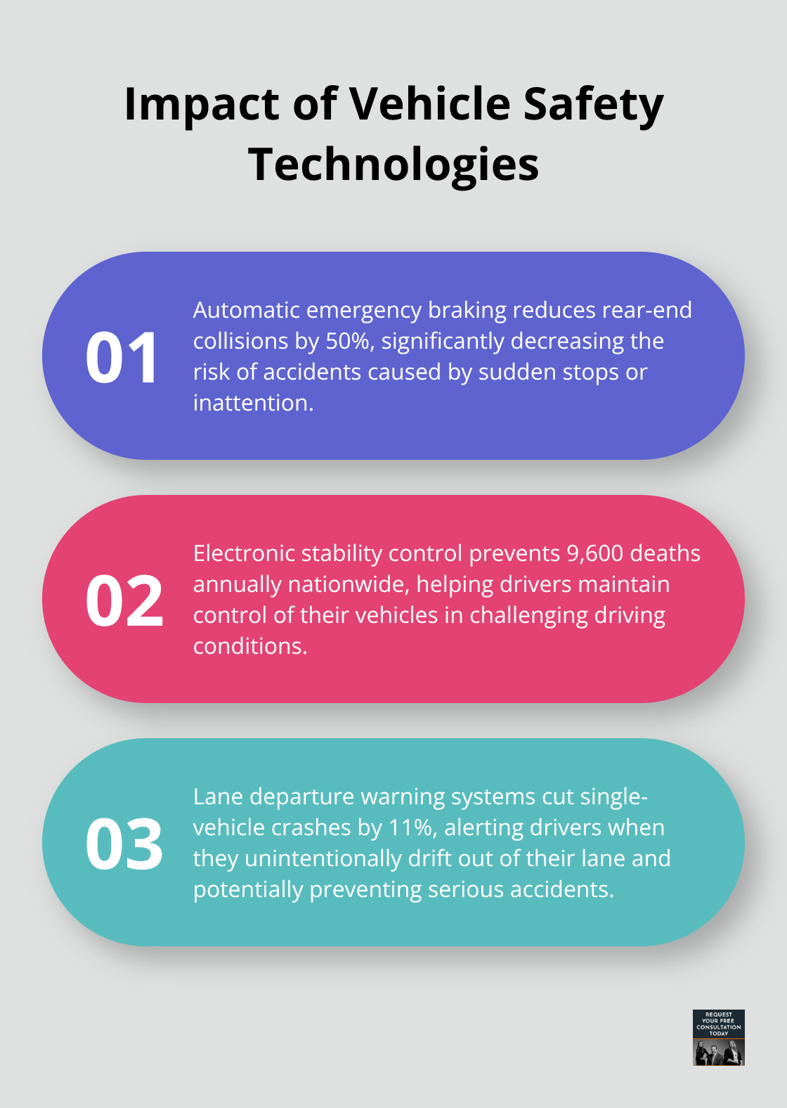 Ordered list chart showing the impact of three vehicle safety technologies: automatic emergency braking, electronic stability control, and lane departure warning systems.