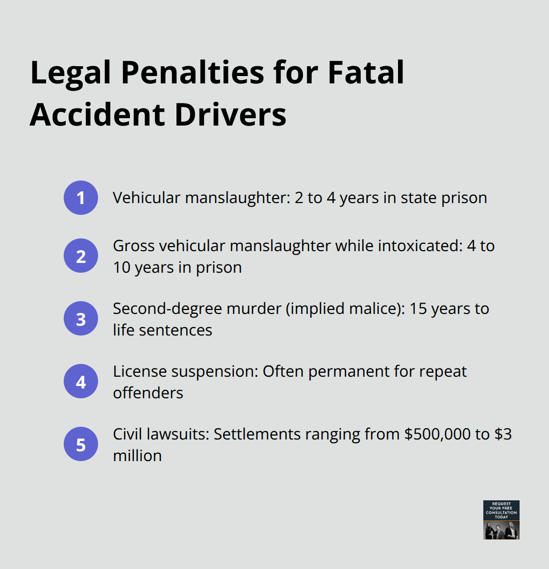 Compact ordered list chart showing five legal penalties for drivers involved in fatal accidents, including prison sentences and civil lawsuit settlements. - car accidents resulting in death