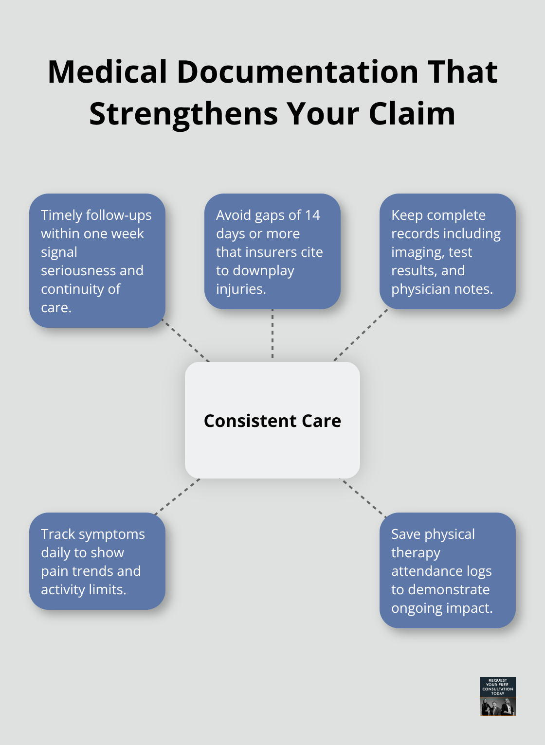 Key medical documentation practices that increase U.S. car crash settlement value
