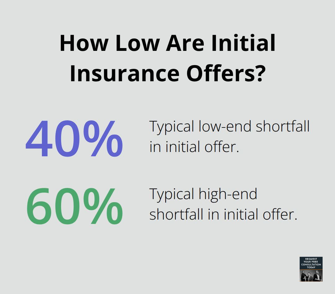 Chart showing typical shortfall of initial auto claim offers vs. actual settlements - Car crash claim
