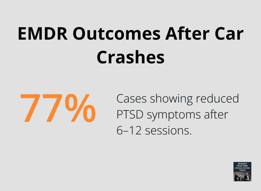 PTSD symptom reduction with EMDR therapy - Car crash claim process
