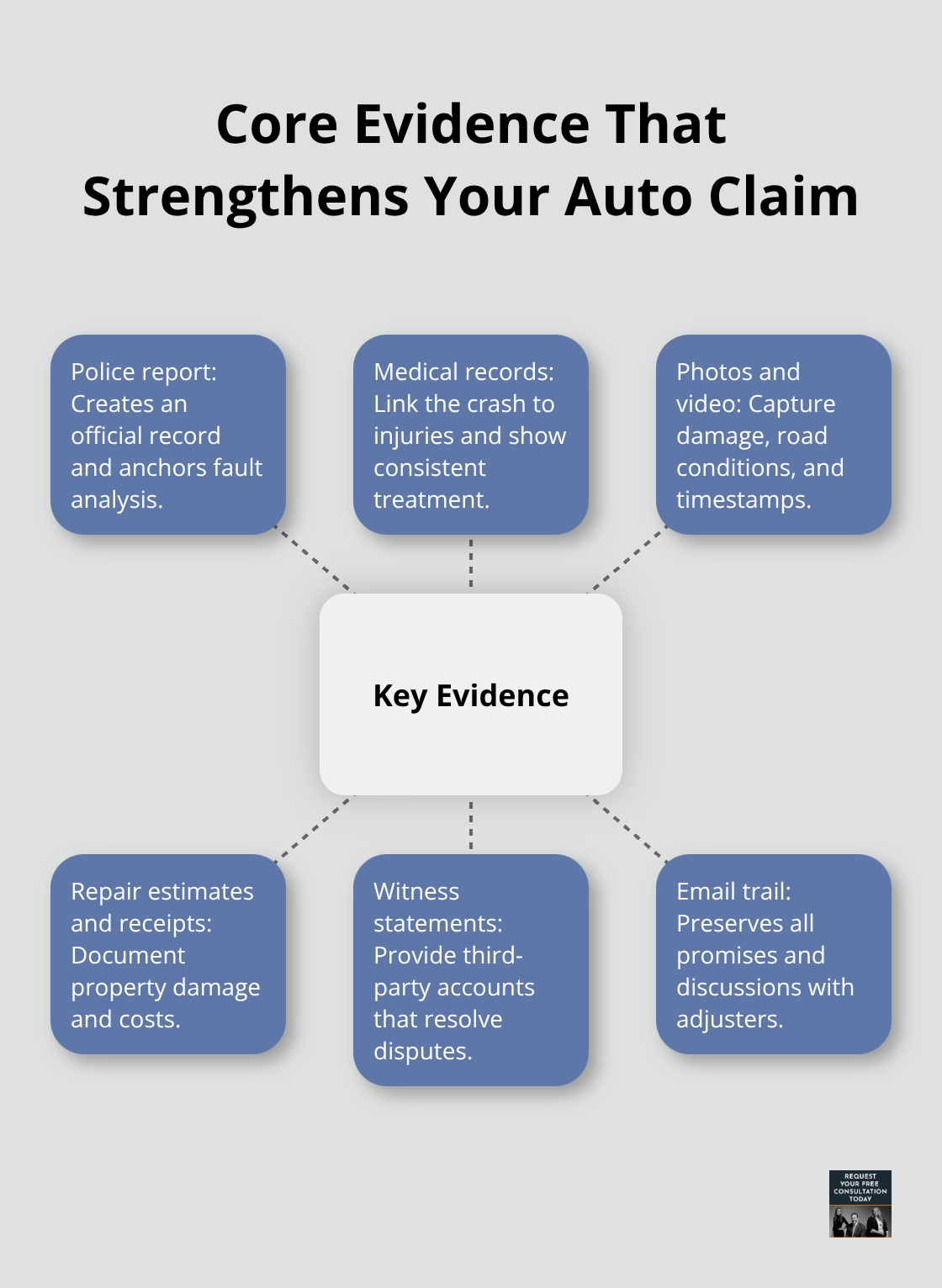 Hub-and-spoke diagram showing key evidence types for a strong auto insurance claim. - Car crash claim steps