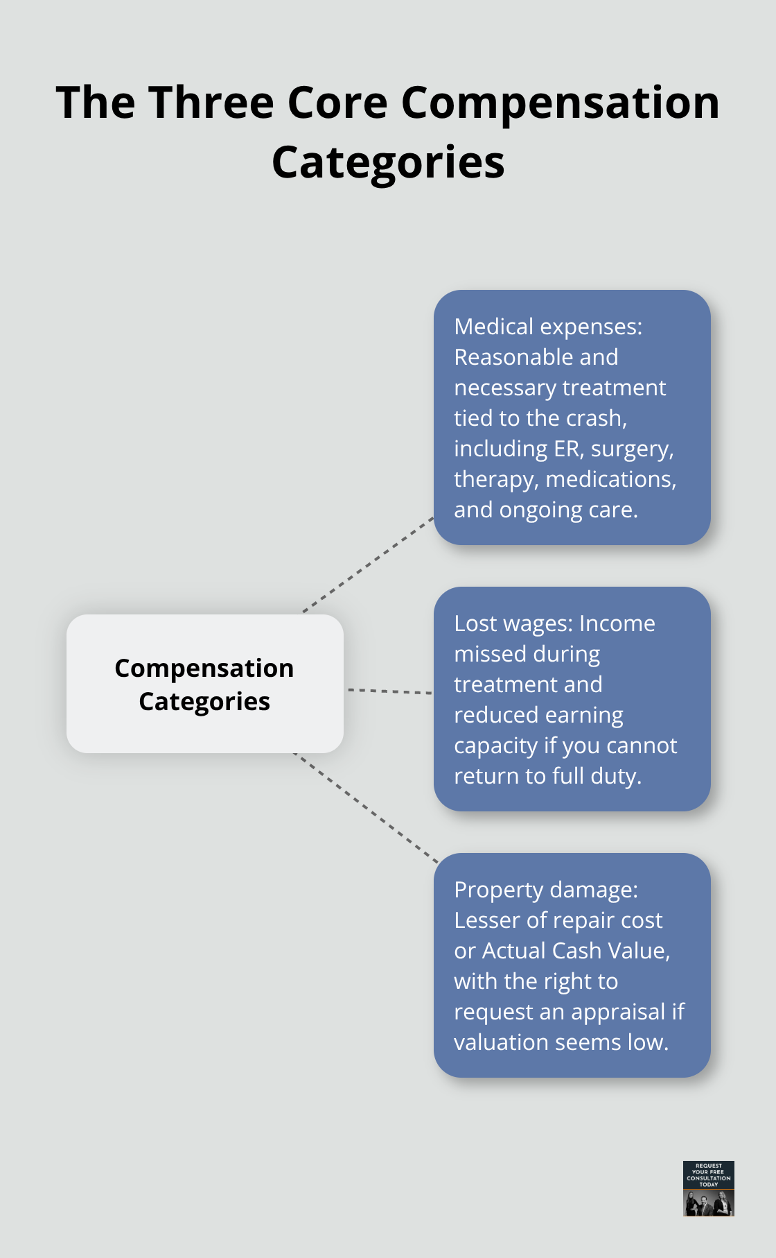 Hub-and-spoke showing medical expenses, lost wages, and property damage as the main compensation categories - Car crash claim steps
