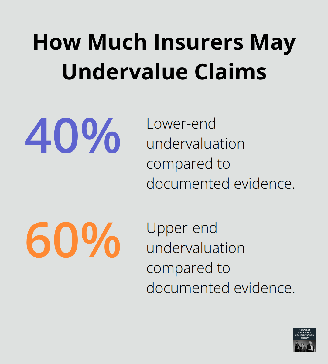 Percentage range showing how much insurers may undervalue claims compared to documented evidence. - Car crash claim steps
