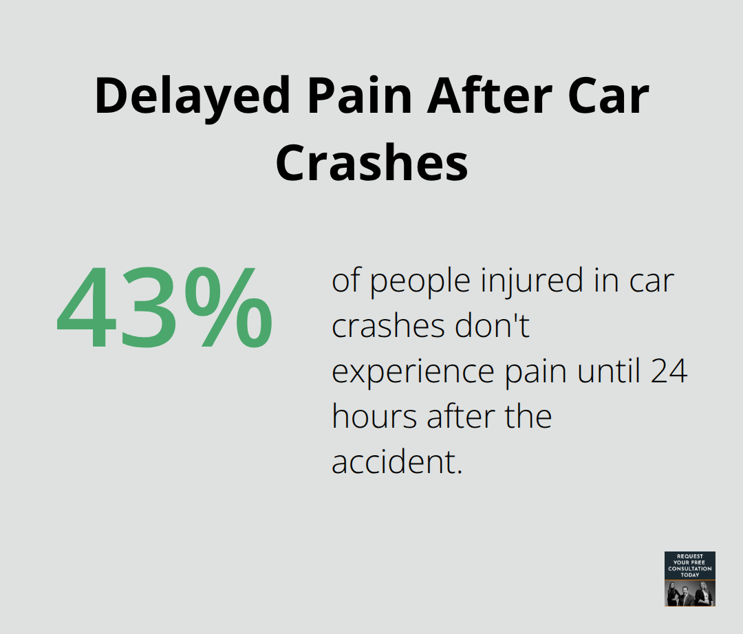 Percentage of crash-injured people who do not feel pain until 24 hours after the accident. - Car crash injuries checklist