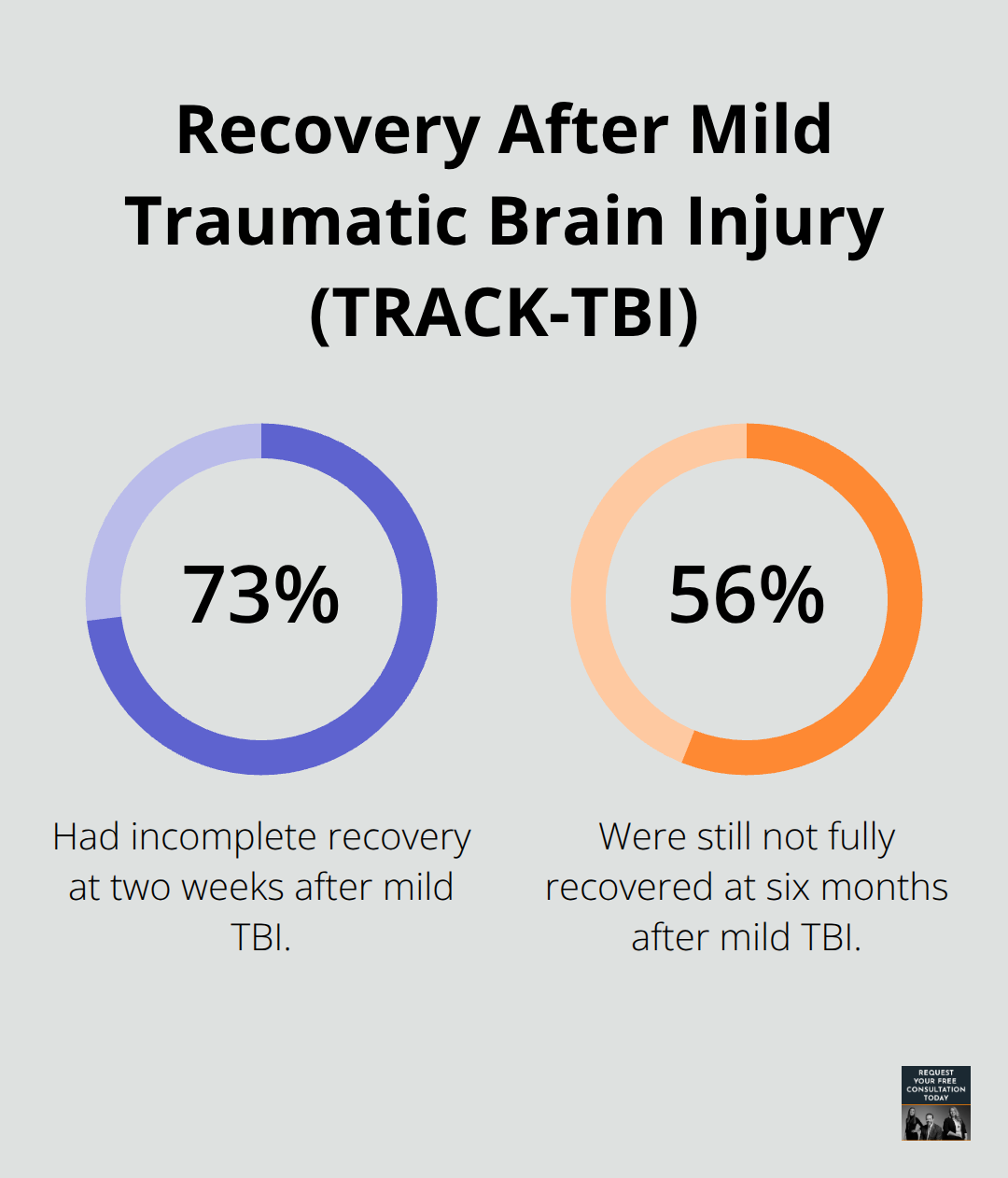 Percentage chart showing incomplete recovery at two weeks and six months after mild TBI - Car crash injuries guide