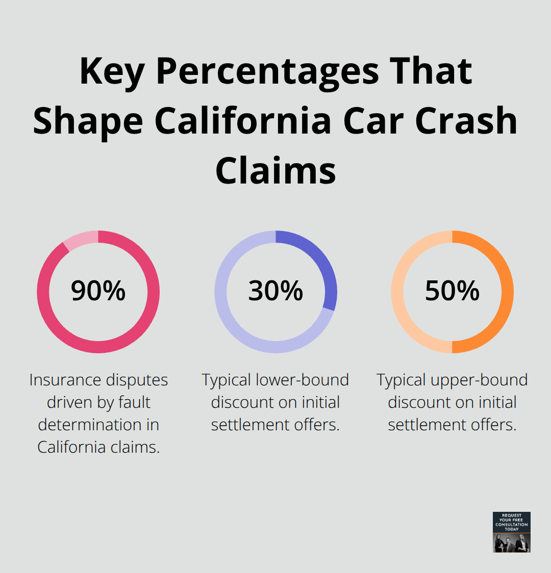 Chart showing key percentages that influence California car crash claims and negotiations. - Car crash injury claims