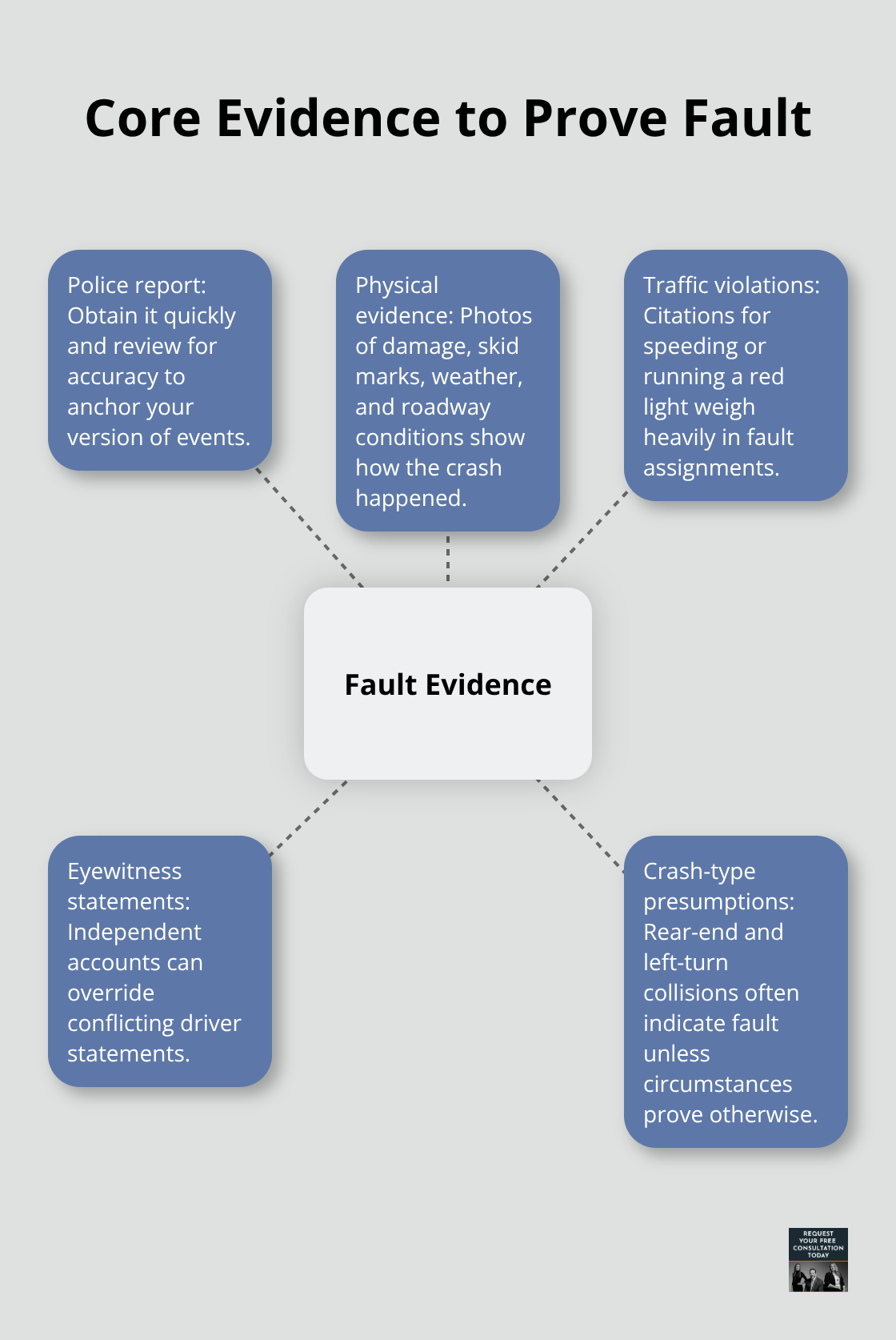 Hub-and-spoke infographic of the most persuasive fault evidence after a California car crash. - Car crash injury claims