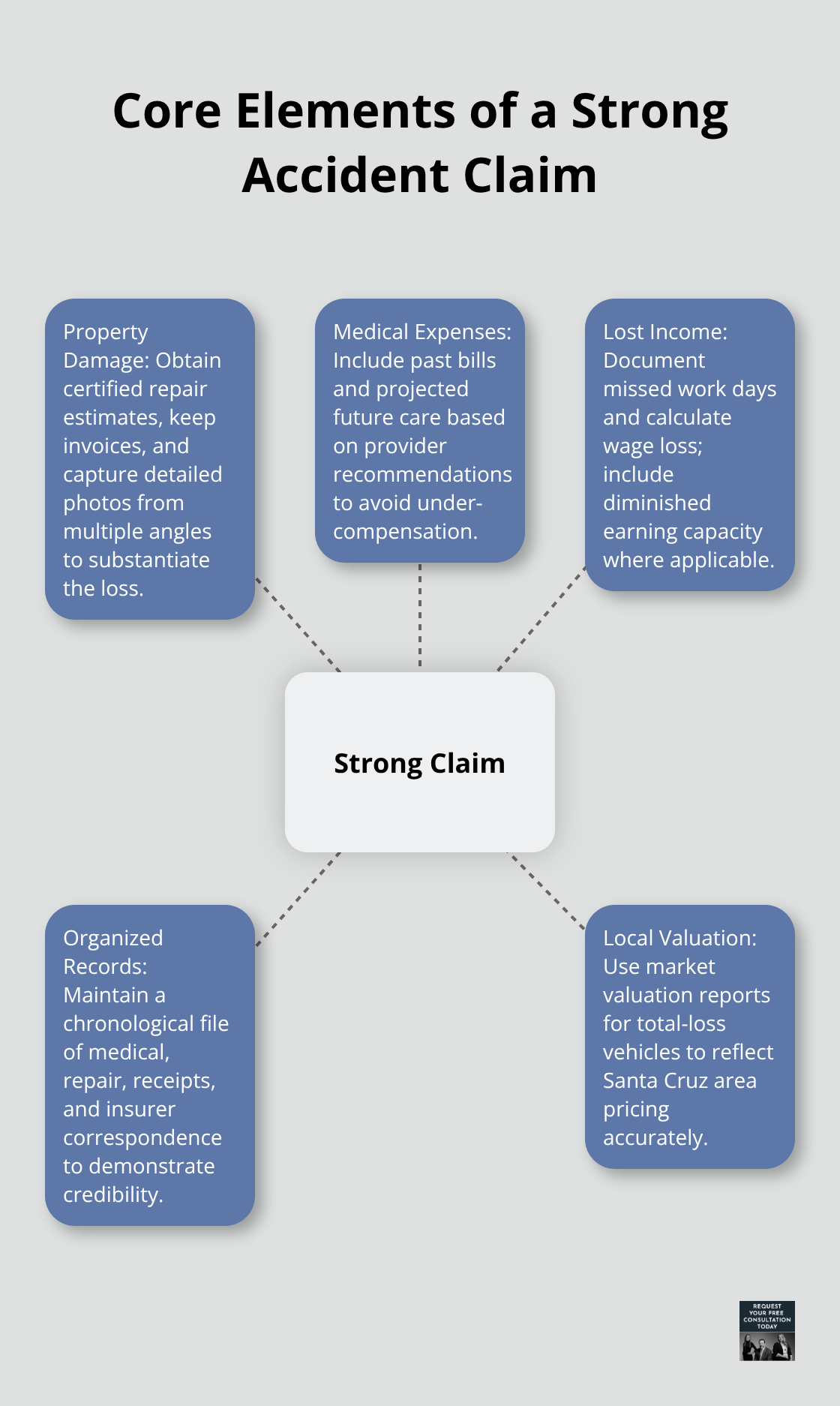Central components that strengthen a California car accident claim. - car crash injury firm