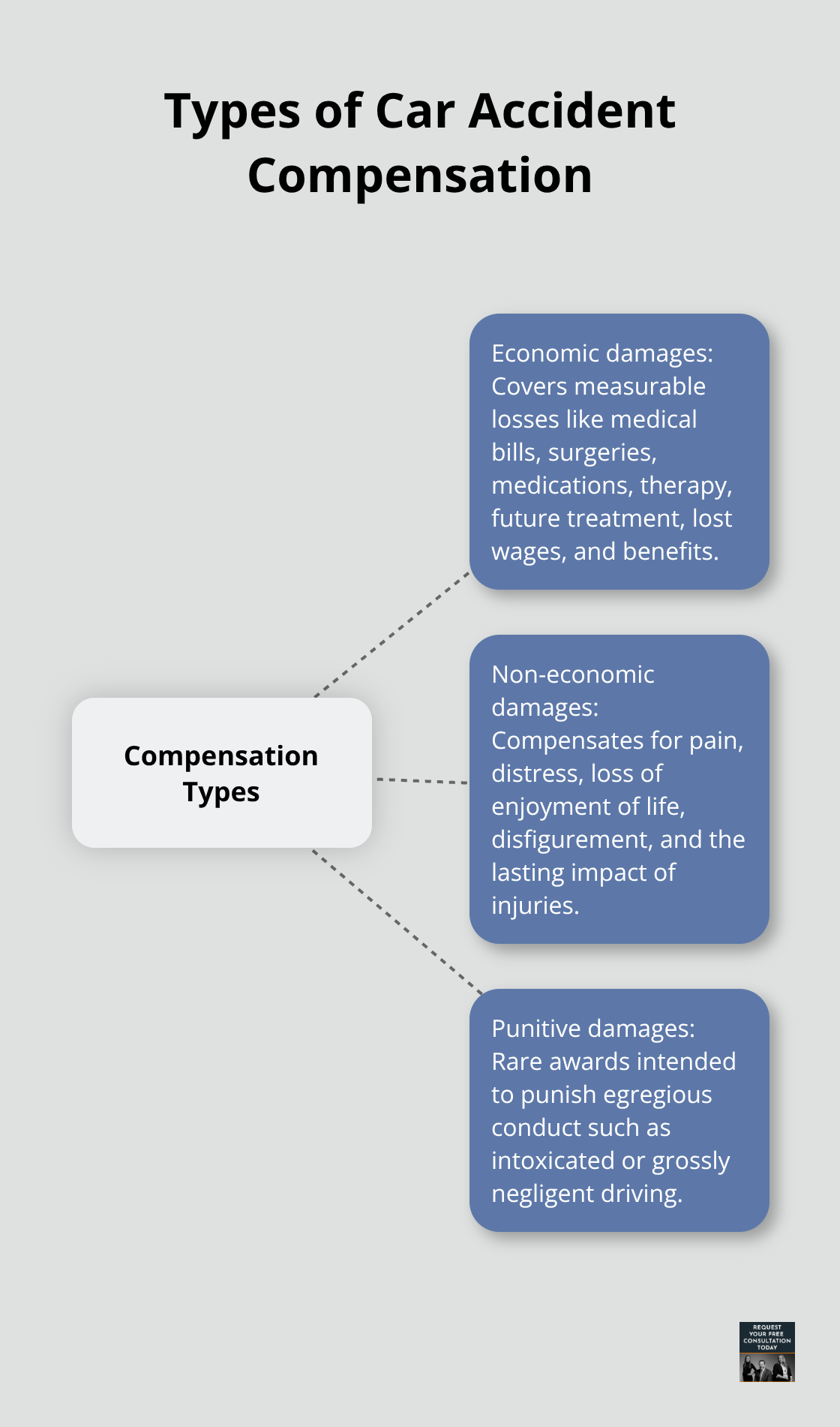 Hub-and-spoke diagram of economic, non-economic, and punitive damages in car accident cases