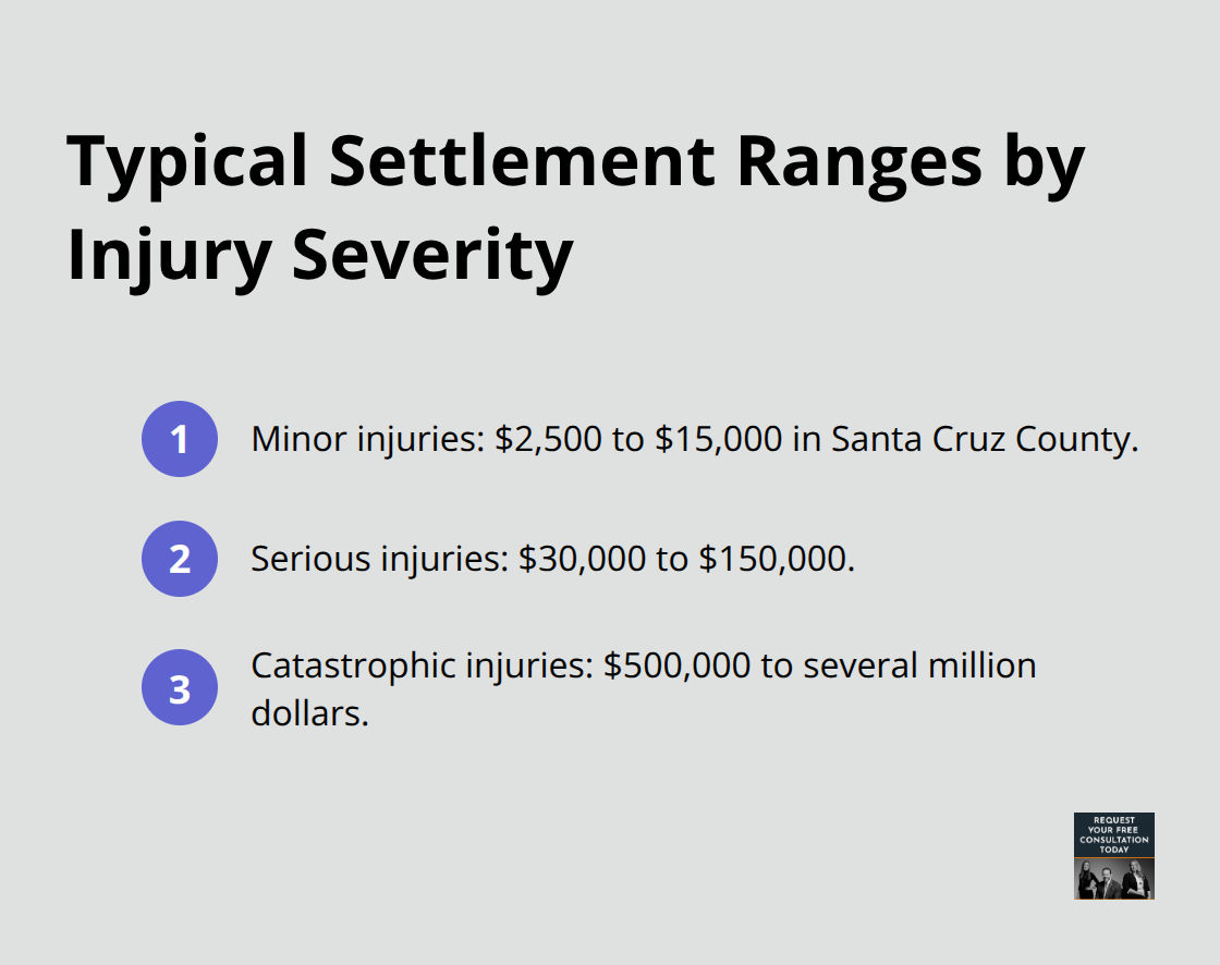 Compact list summarizing settlement ranges for minor, serious, and catastrophic injuries - car crash injury payouts