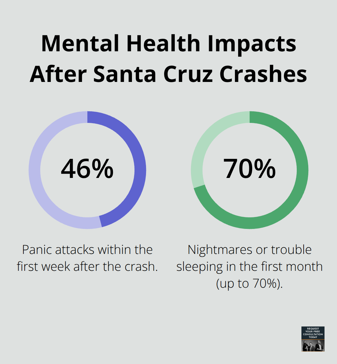 Percentages of common post-crash mental health symptoms among Santa Cruz survivors - Car crash injury resources