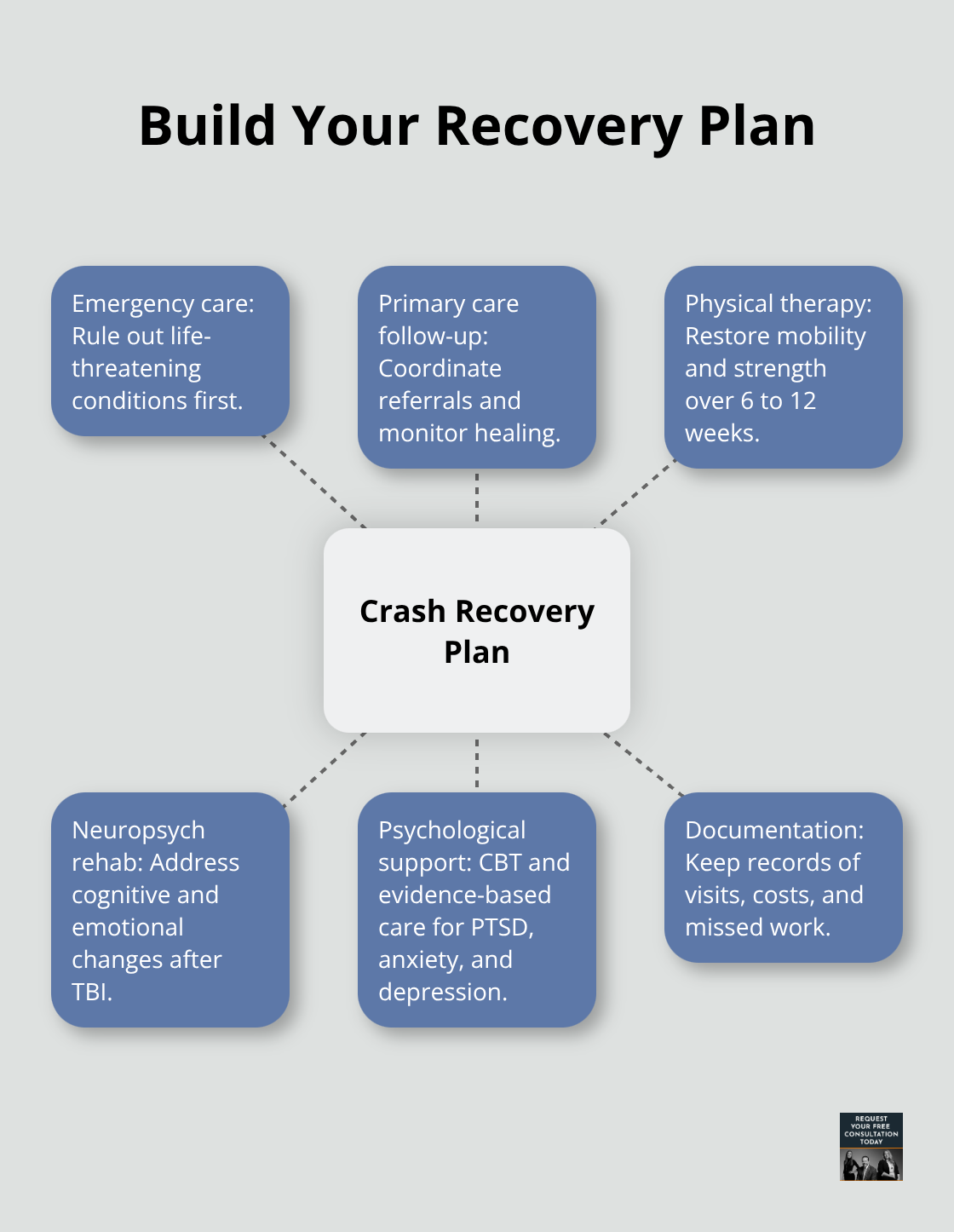 Hub-and-spoke view of the core elements in a post-crash recovery plan