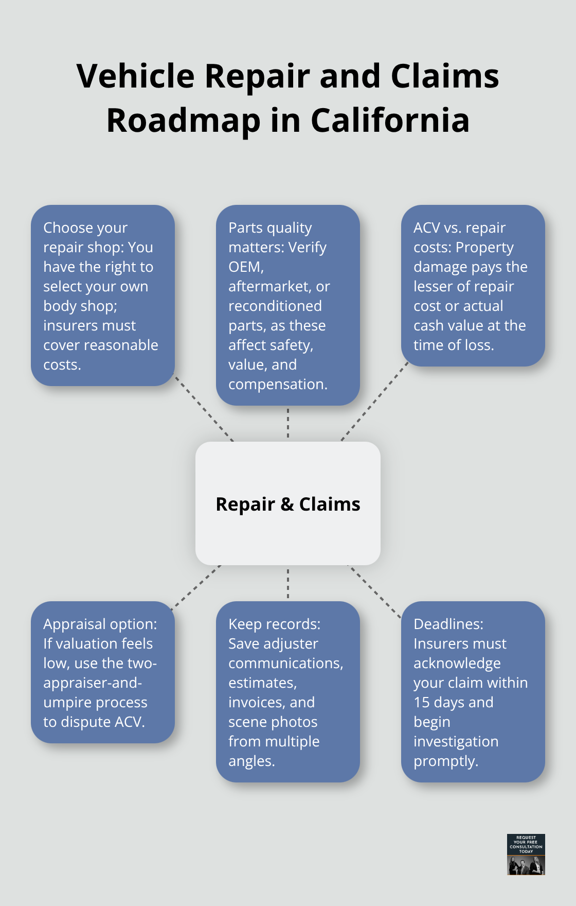Hub-and-spoke of key steps and rights for vehicle repair and insurance claims in California - Car crash injury resources