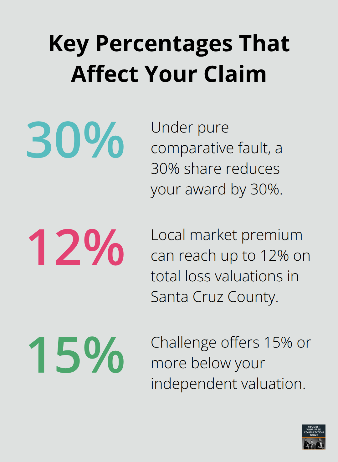 Three important percentages that influence auto claim outcomes - Car crash injury resources