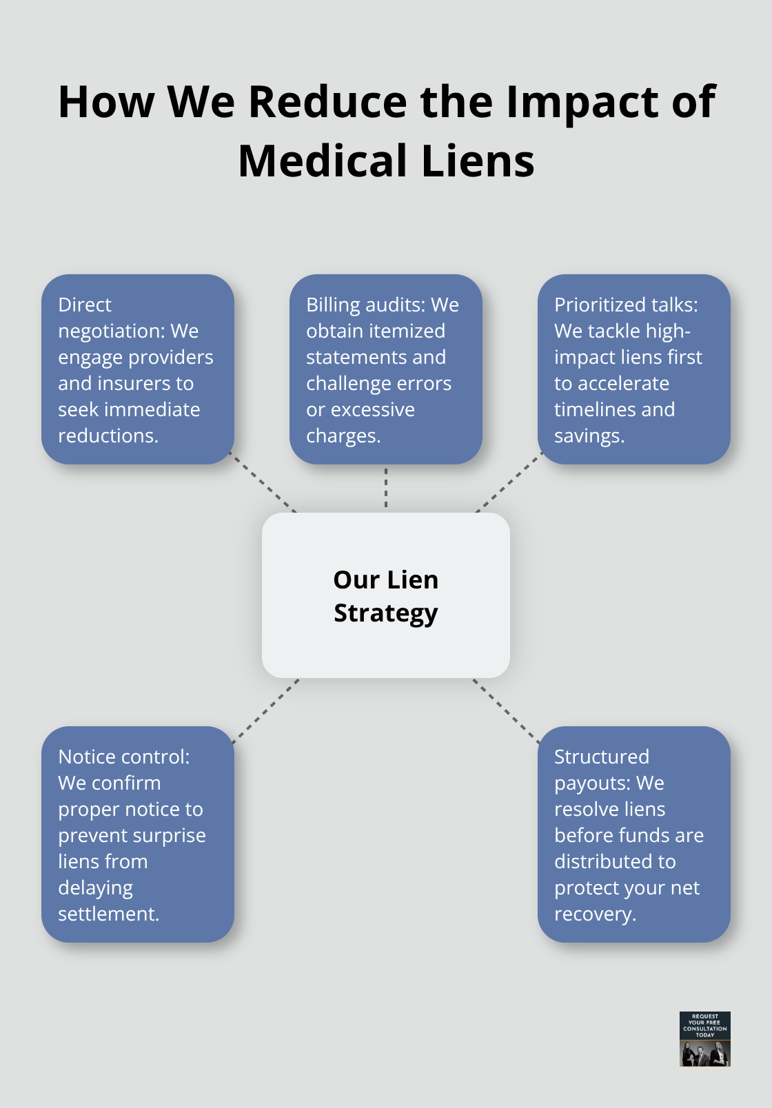 Schaar & Silva LLP’s strategy for managing and reducing medical liens.