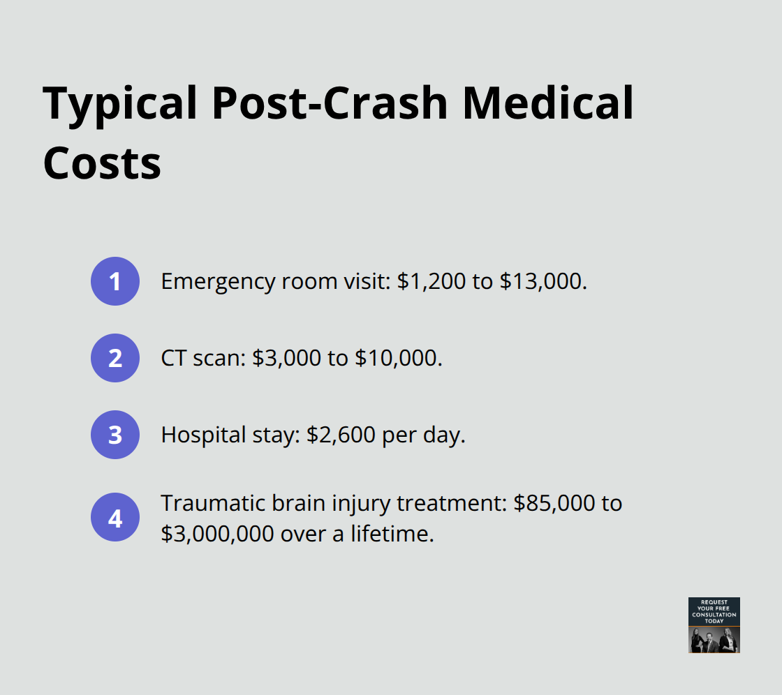 Cost ranges for common post-crash medical care in the United States.