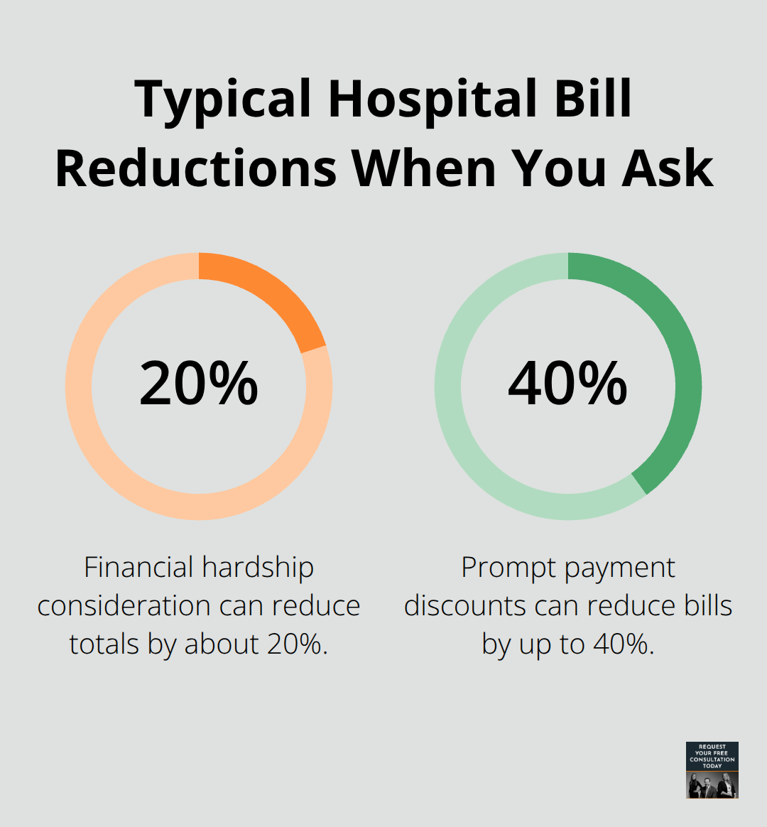 Bar-style percentage chart showing common hospital bill reductions with negotiation. - Car crash medical bills