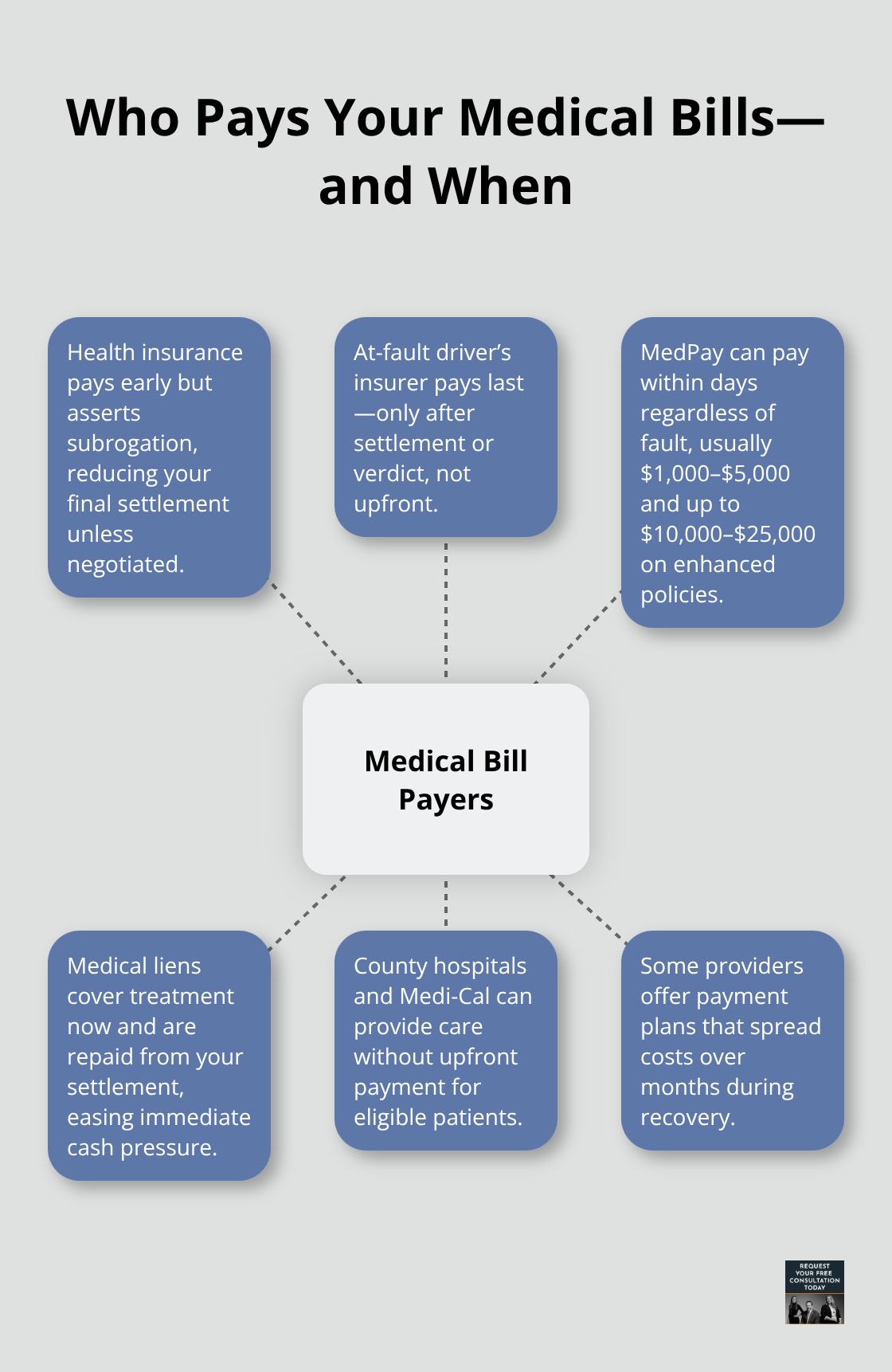 Hub-and-spoke diagram showing the main payers for crash-related medical bills and timing in the U.S. - Car crash medical bills