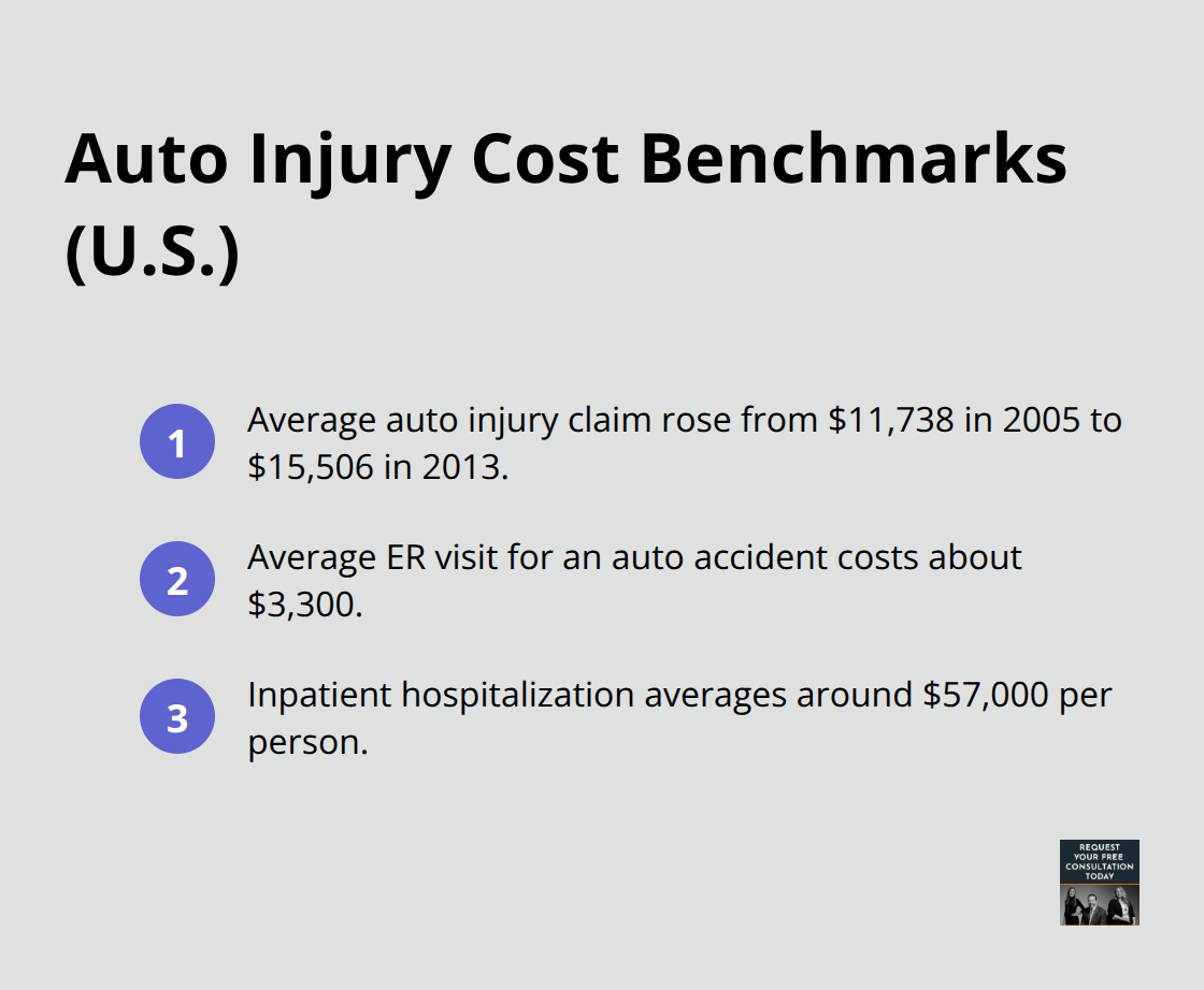 Key U.S. auto injury cost figures that commonly affect settlements
