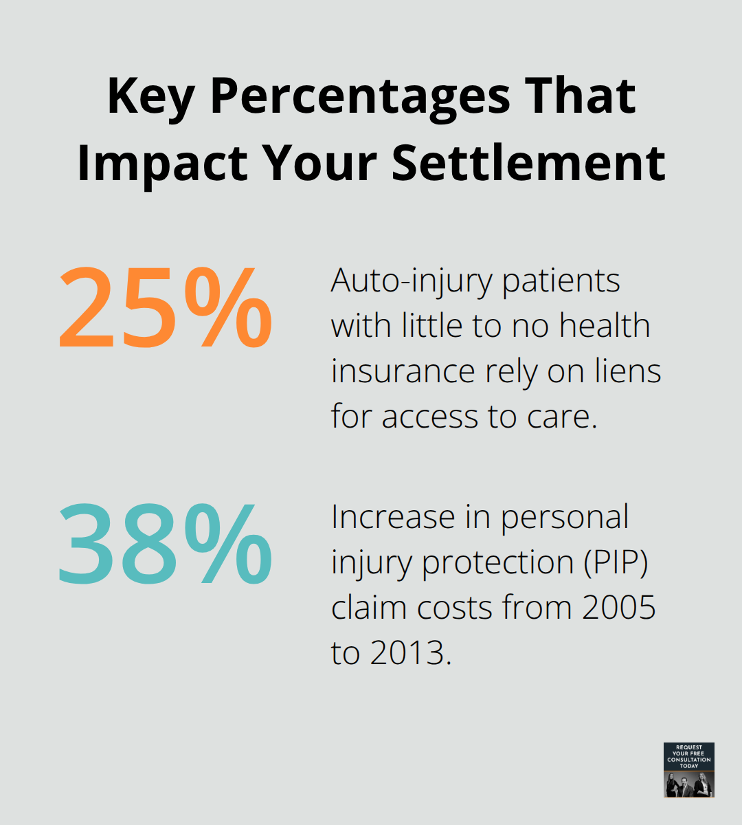 Two percentages that shape medical lien outcomes in U.S. auto injury cases - Car crash medical liens