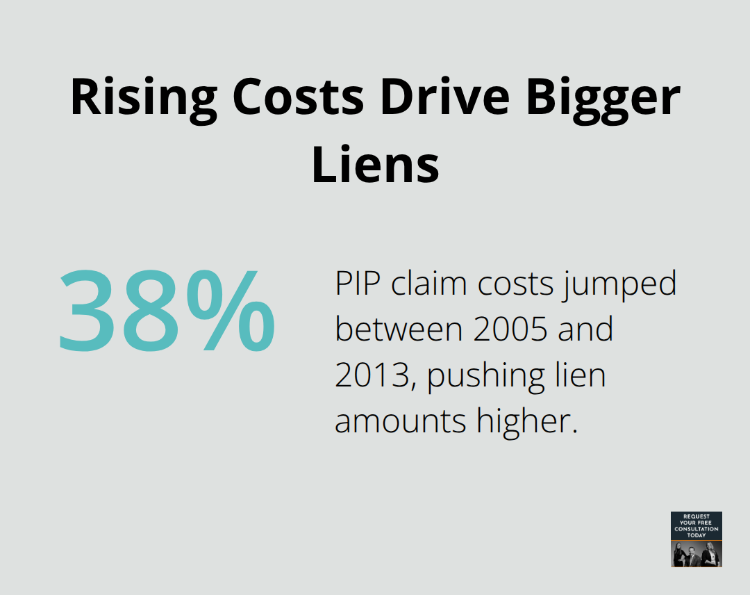 38% jump in personal injury protection (PIP) claim costs from 2005 to 2013 - Car crash medical liens