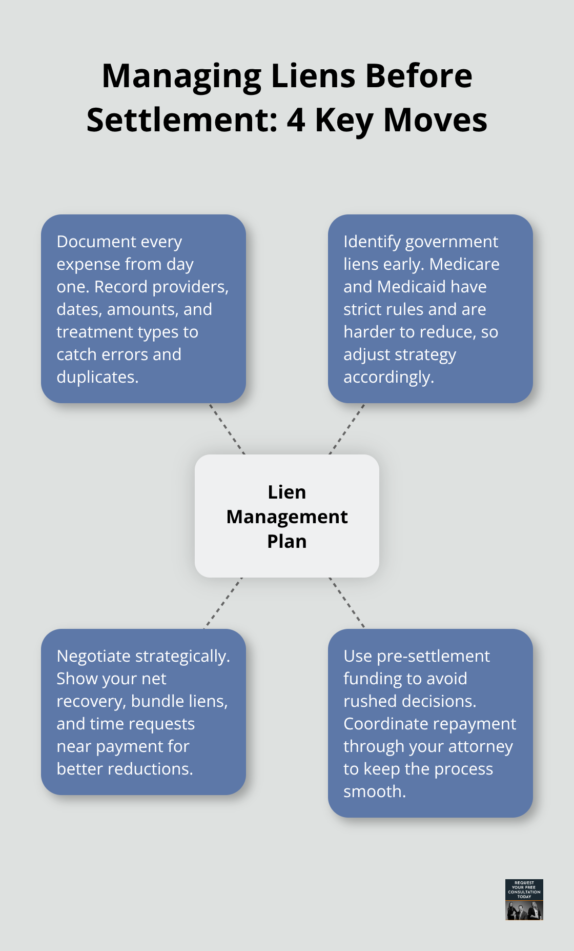 Four-step plan to manage and reduce medical liens before settlement